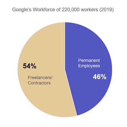 Freelancer arány Google 2019 - Bluebird Blog